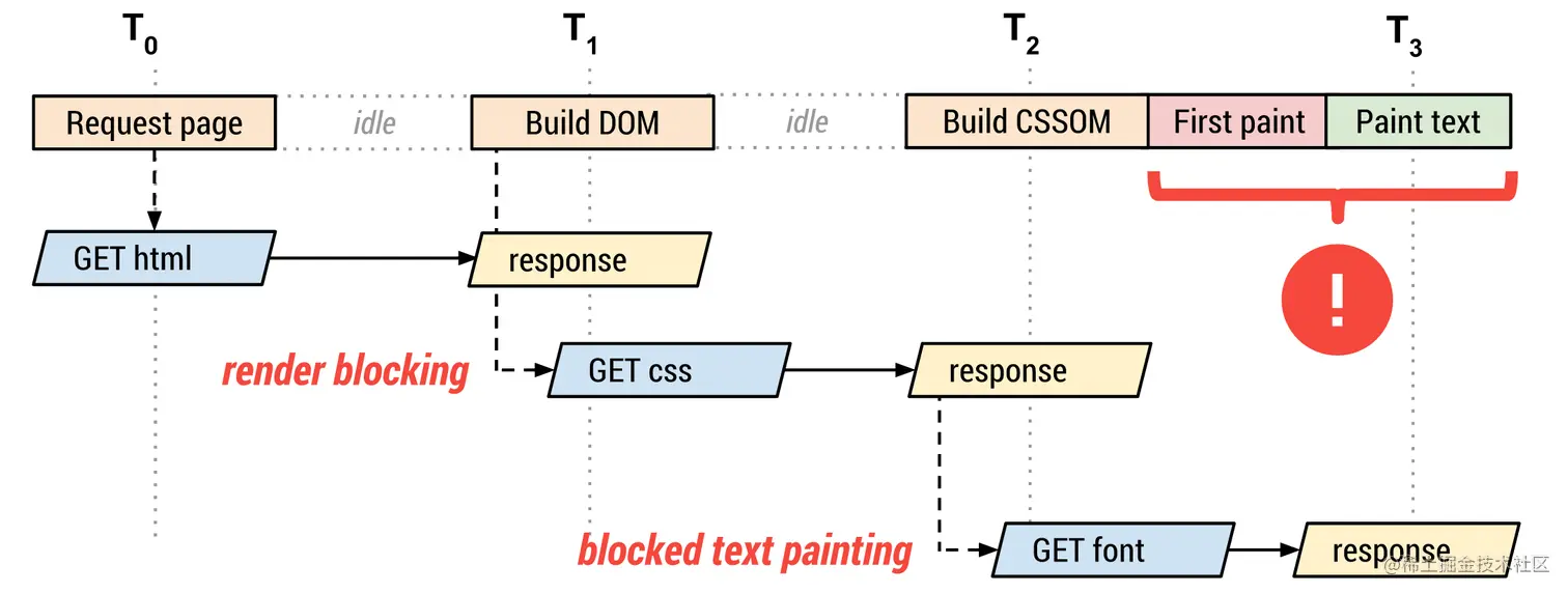 Font critical rendering path