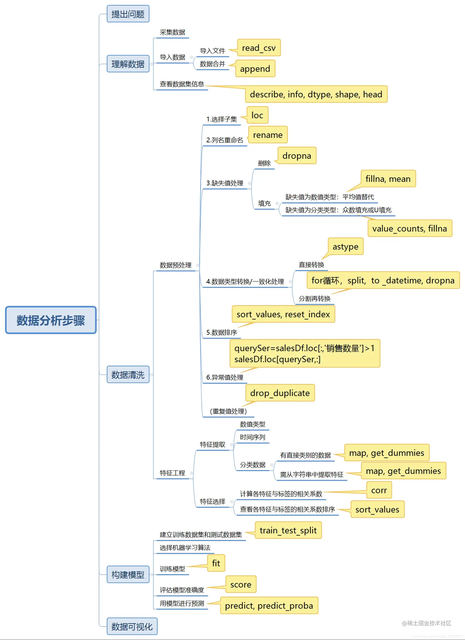 28张高清数据分析全知识地图，强烈建议收藏