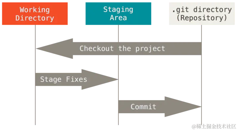 工作区、暂存区以及 Git 目录。