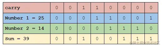 Addition using Bitwise Operations