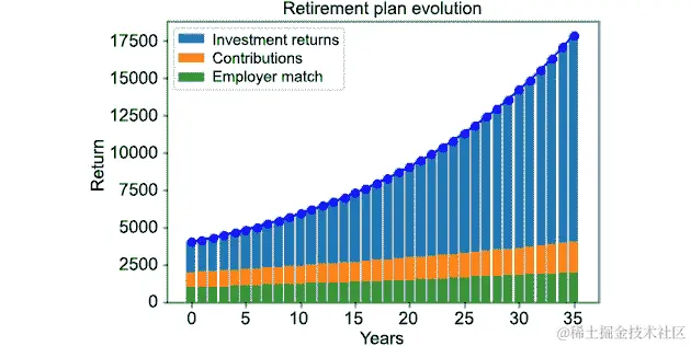 图 5.26：退休计划演变情节