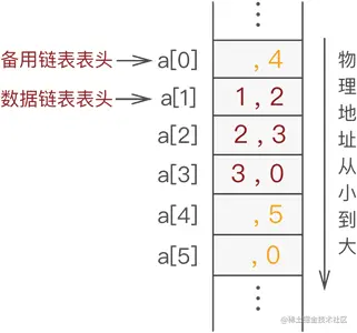 静态链表中继续添加元素 3