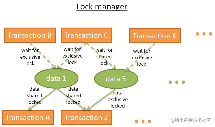 数据库中的锁管理器