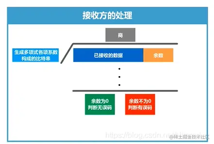 接收方处理