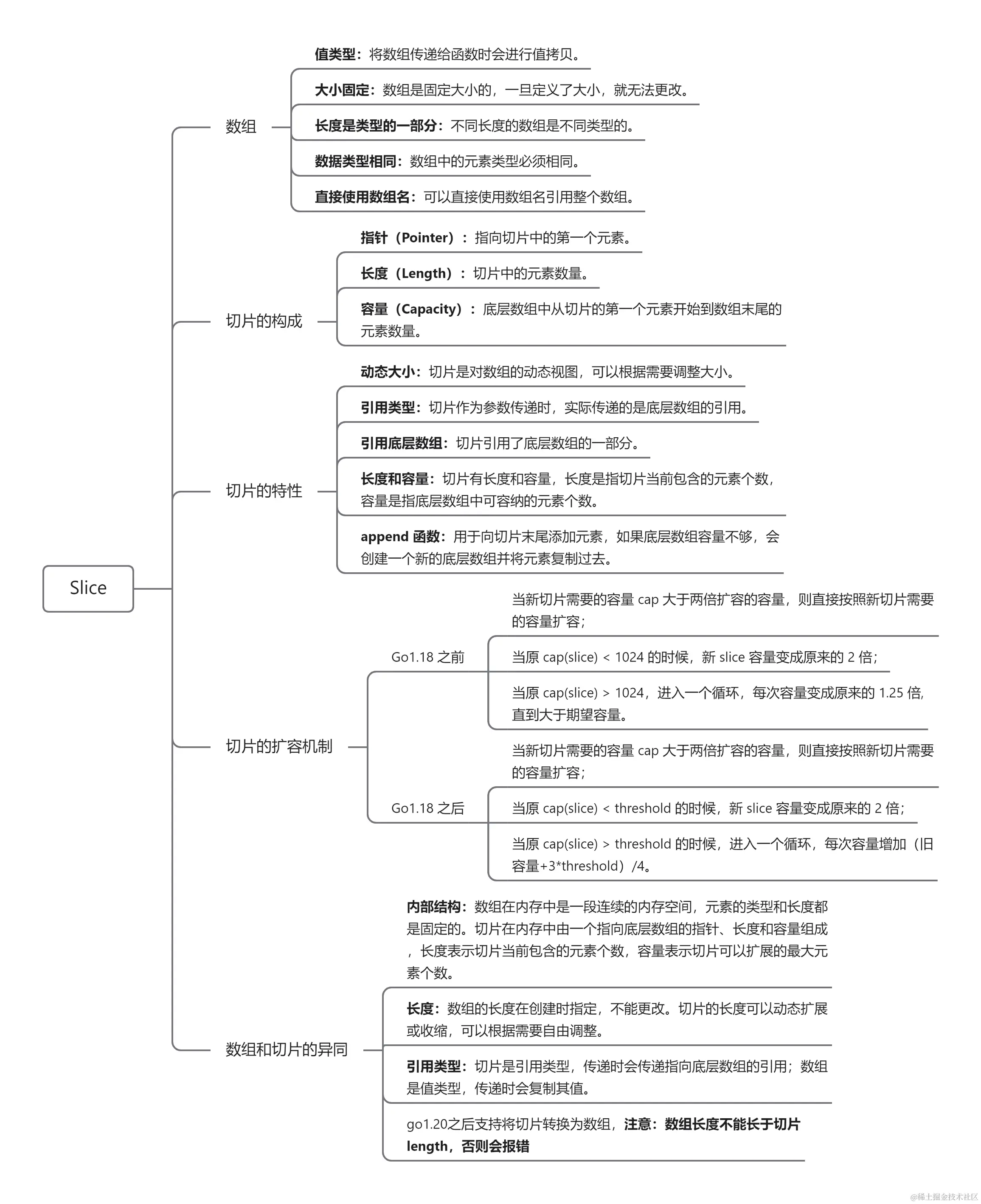 Slice思维导图