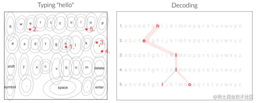 Left plot shows numbered touch points on a keyboard to indicate what’s typed in this example. Right plot shows a path through the hypothesis space (rows of abc… with the algorithm’s explored letters highlighted and connected by lines).