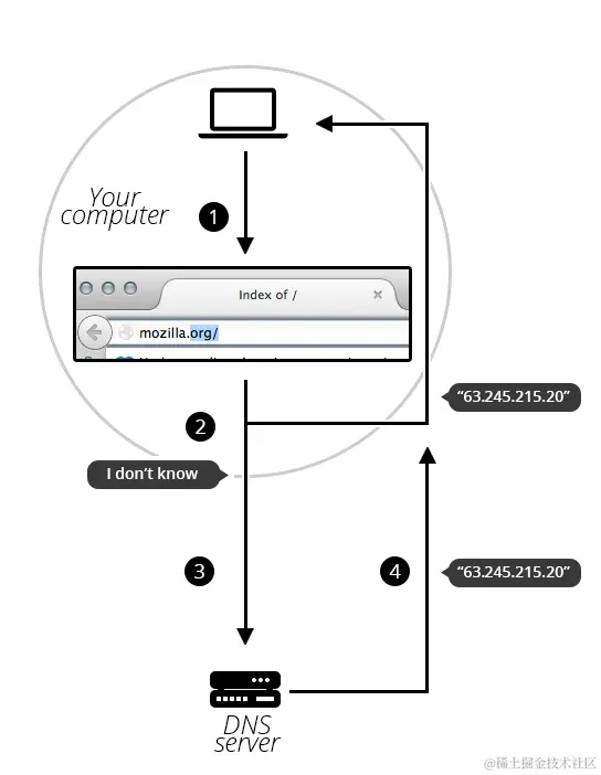 Explanation of the steps needed to obtain the result to a DNS request