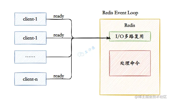 Redis使用IO多路复用和自身事件模型