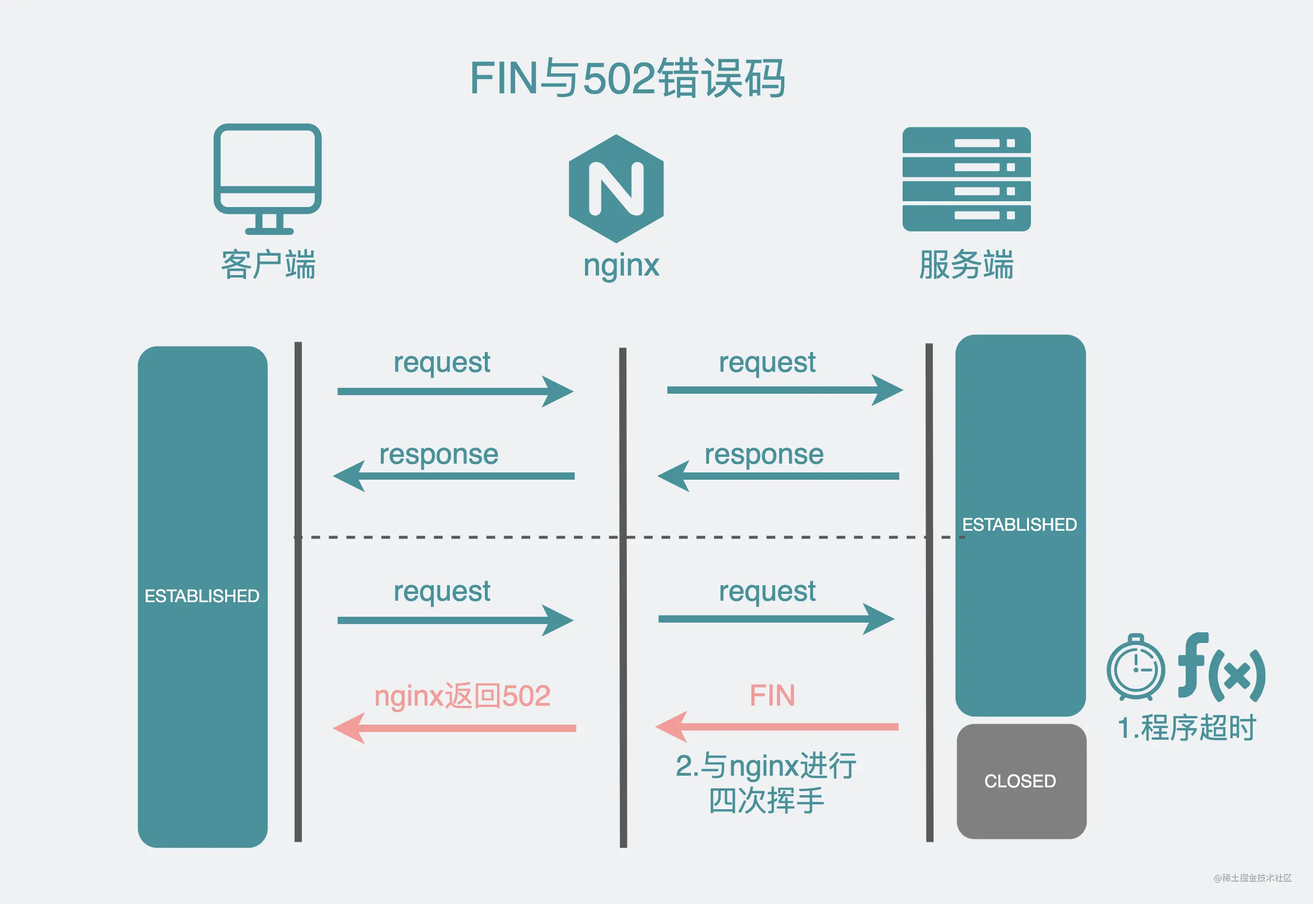 FIN与502的关系