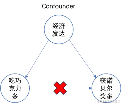 图1 Confounder示例