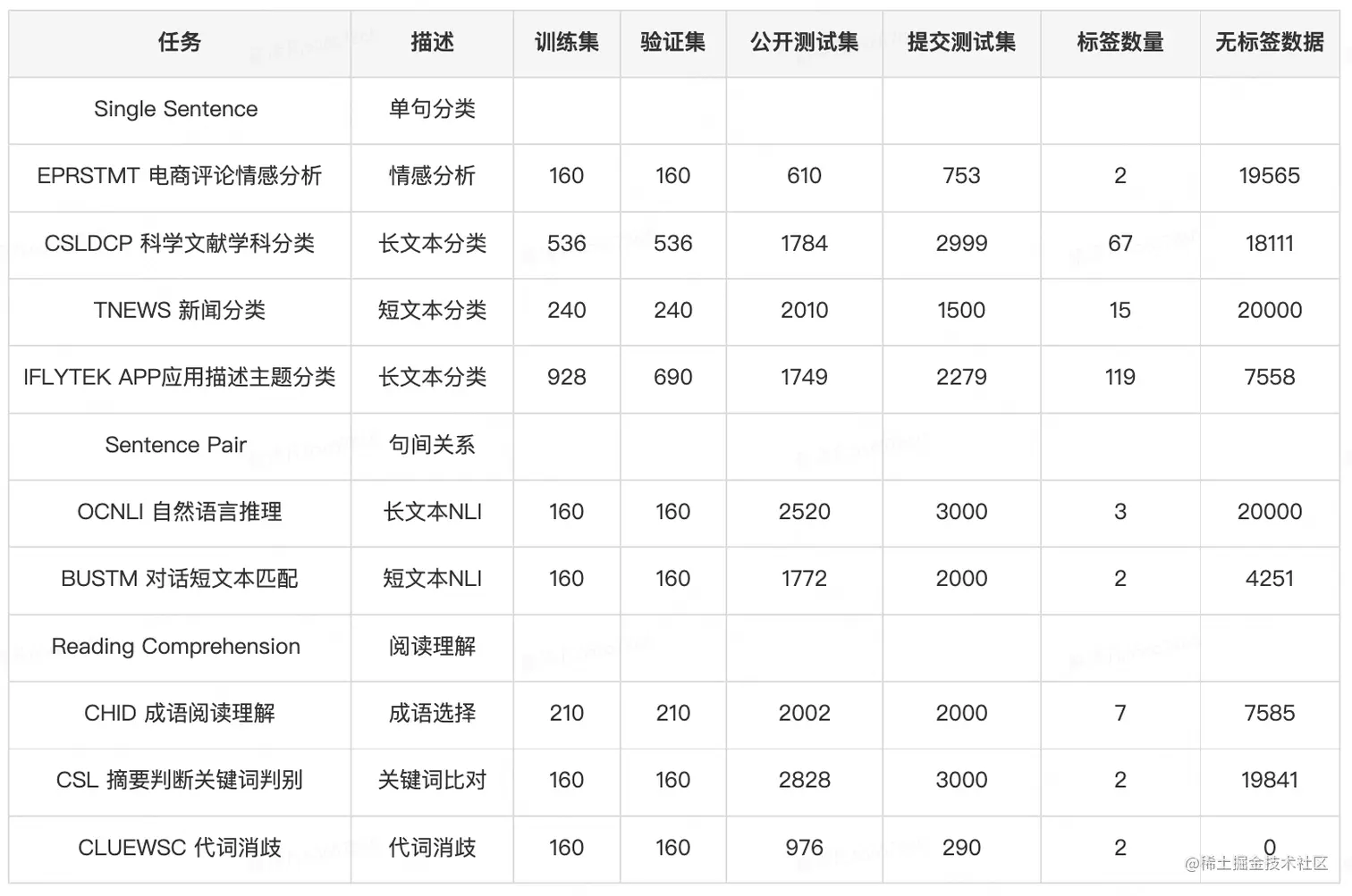 表4 FewCLUE数据集任务介绍