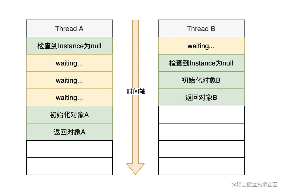 双重检查锁