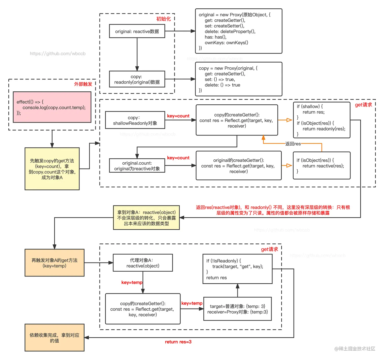 Vue3-shallowReadonly-依赖收集.png