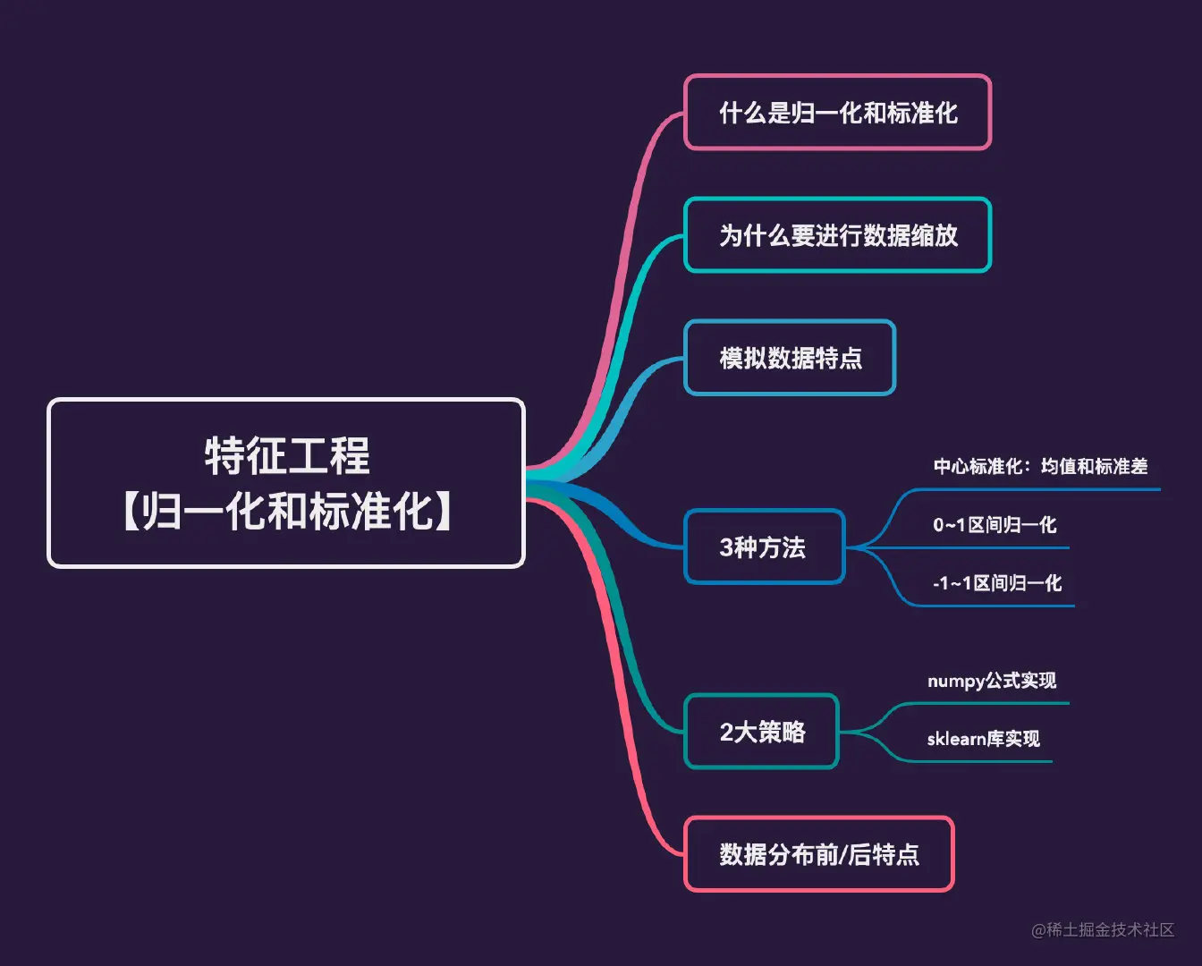 特征工程 数据归一化和标准化 掘金