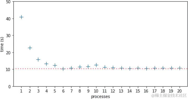 每个进程数量从 1 到 20 的中位运行时间。