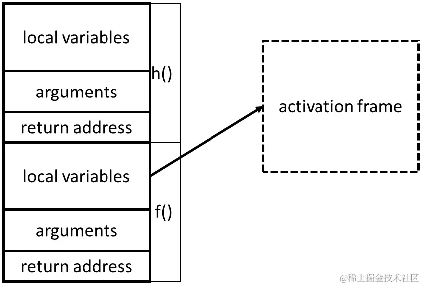 图 8.7 – 协程被挂起，执行继续