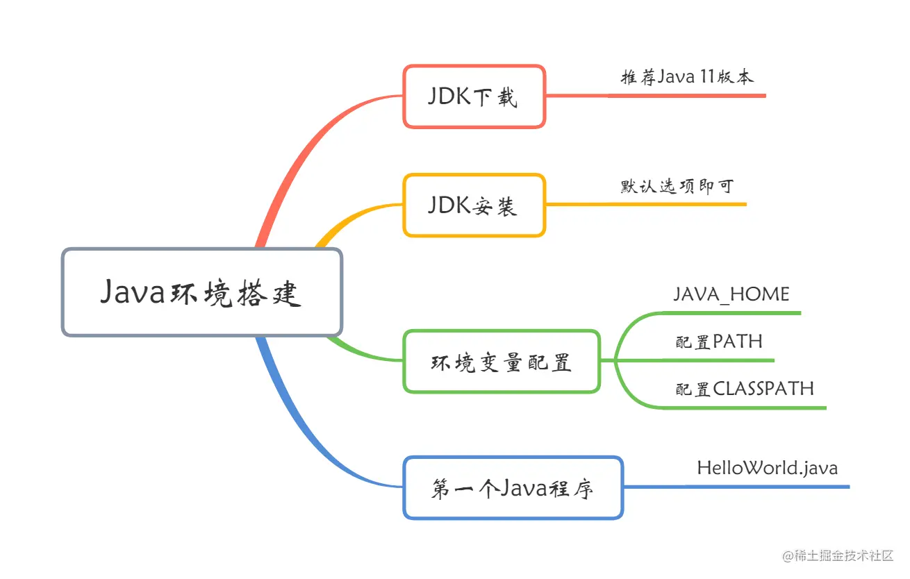Java初探-2.Java环境搭建
