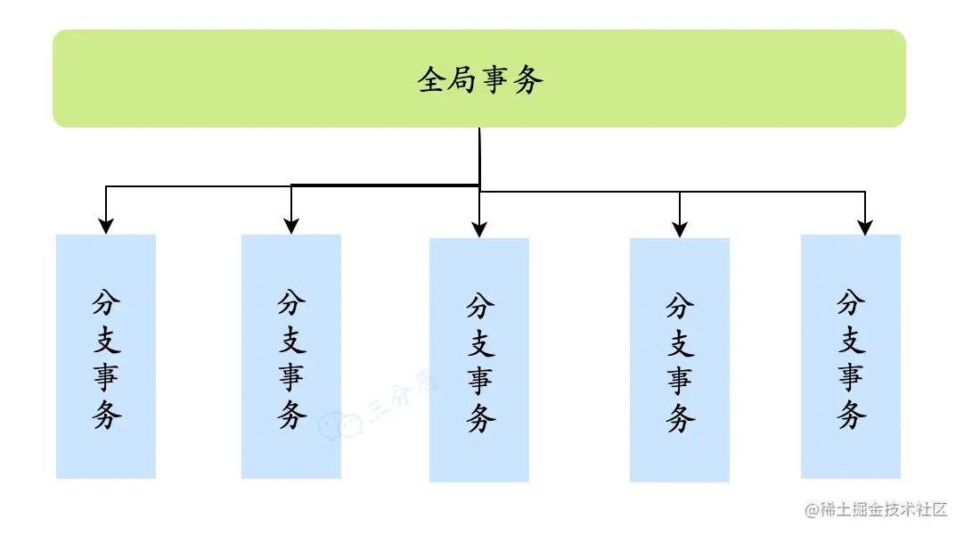 全局事务和分支事务