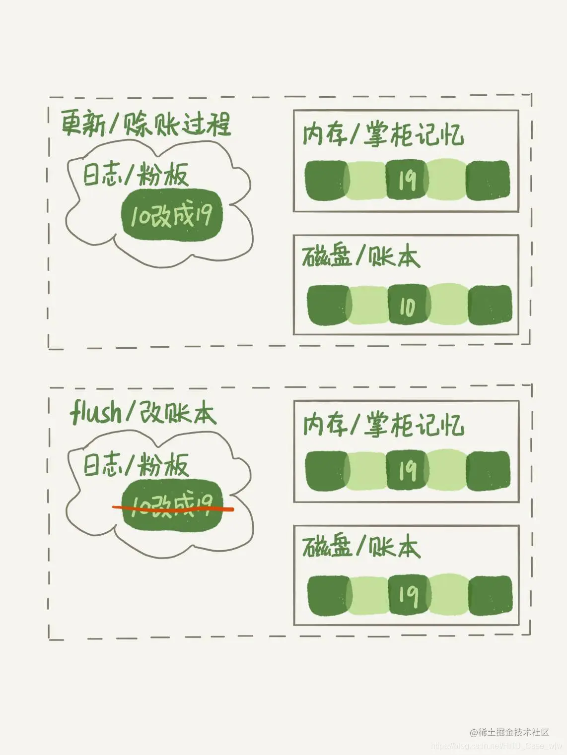MySQL一会儿快，一会儿慢的，我该怎么办？1SQL语句