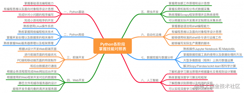 零基础如何系统地自学python编程