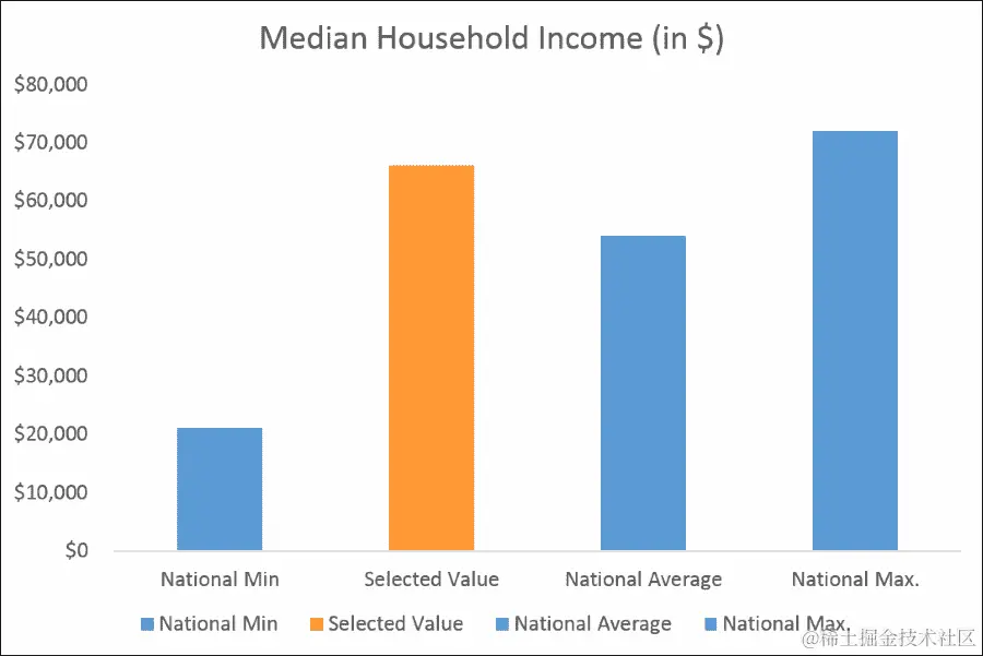 使用 D3 创建柱状图