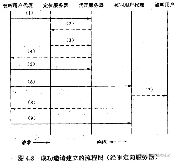 成功邀请建立的流程图