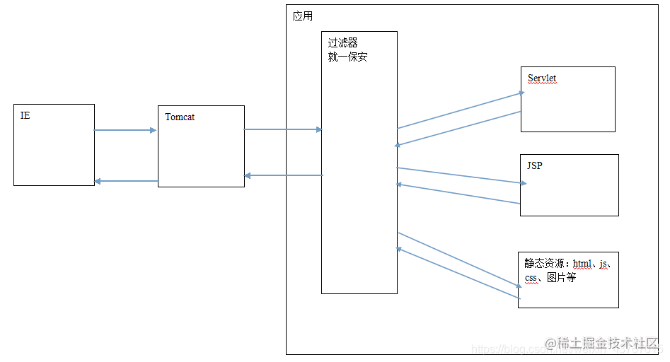 The principle and usage of Filter Filter in Java Servlet - Moment For ...