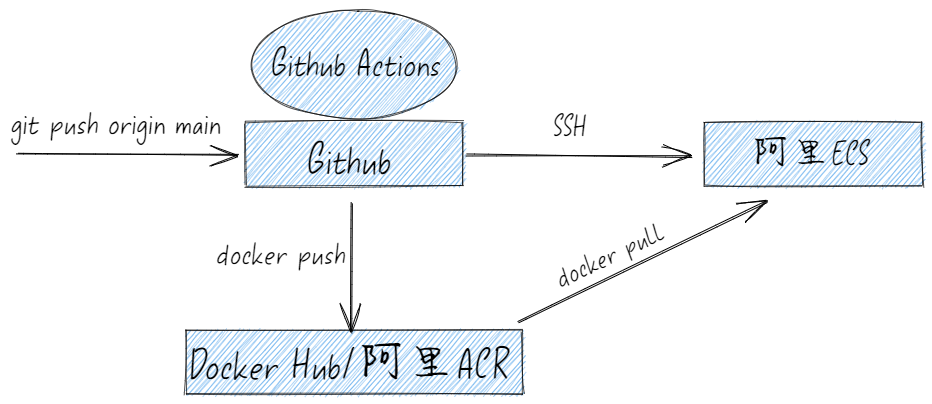 基于docker与github Actions的next Js自动部署 一一网络