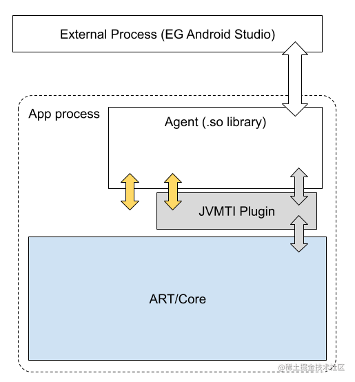 Performance monitoring based on JVMTI - Moment For Technology