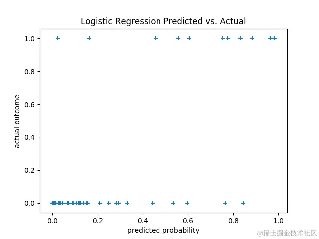 逻辑回归预测 vs 实际。