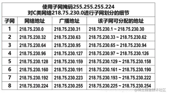 划分子网的细节