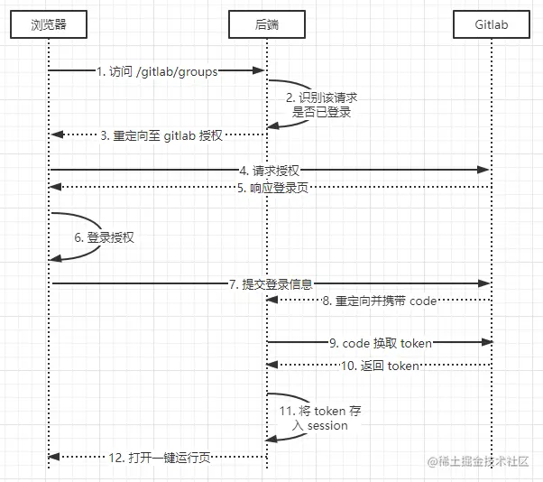Gitlab授权流程图