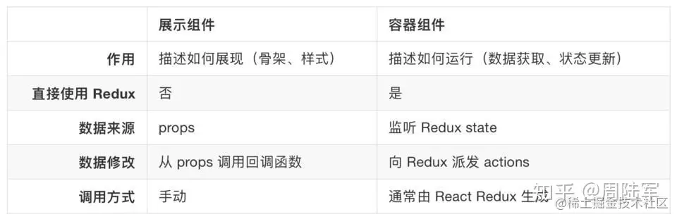 容器型组件和展示型组件对比
