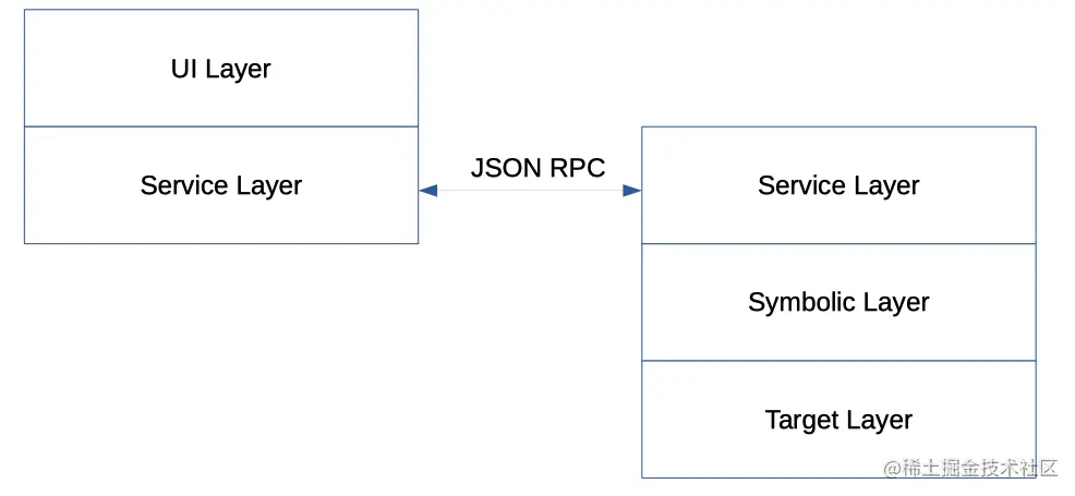 Delve的真实架构