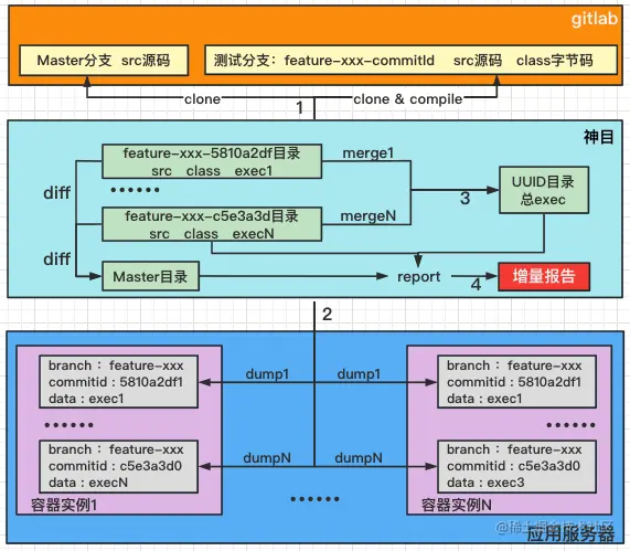 覆盖率平台架构