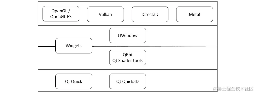 图 8.1 - Qt 6 图形堆栈的主要图层