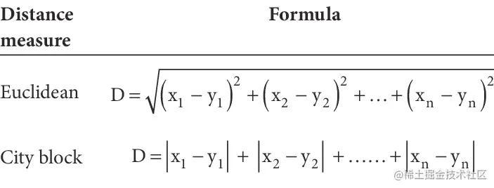distance measures