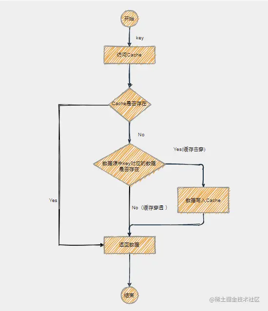 使用缓存时的流程