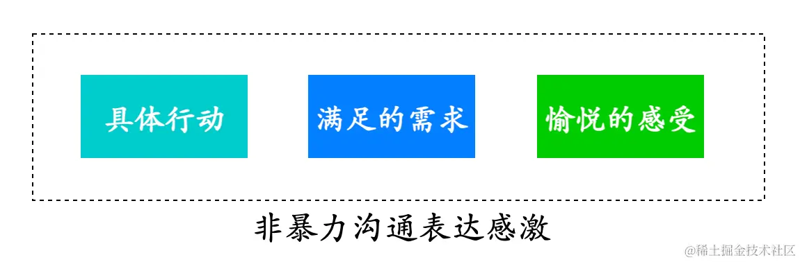 非暴力沟通表达感激