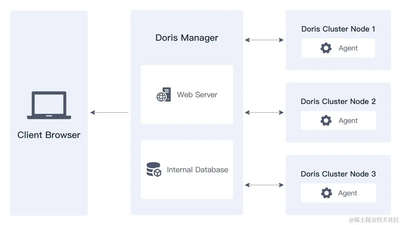  Doris Manager 管控架构