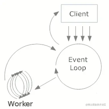 Event Loop