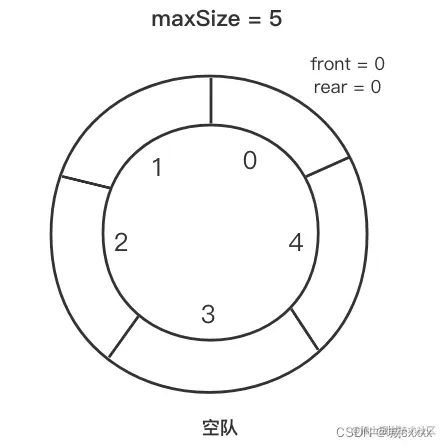 环形队列空数据示例