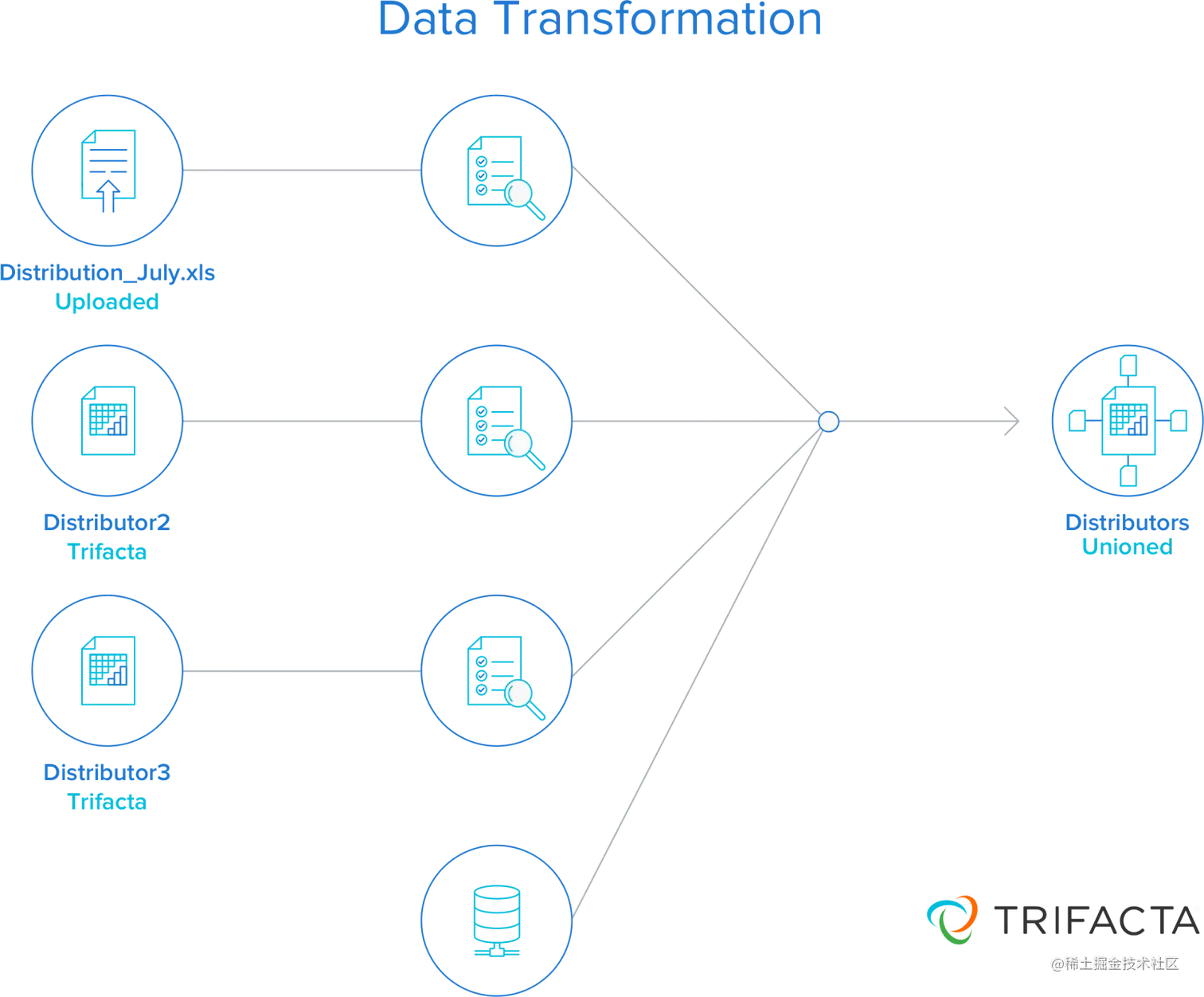 Snowflake Data Transformation: data transformation