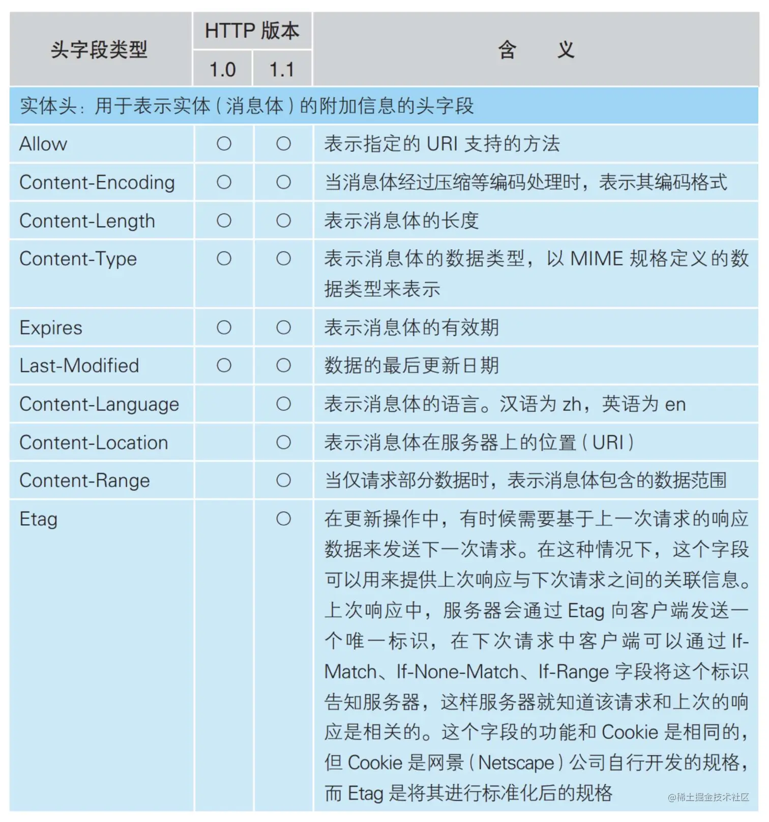 实体头：用于消息体的附加信息的头字段