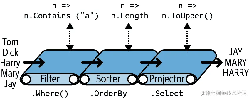 链式查询操作符