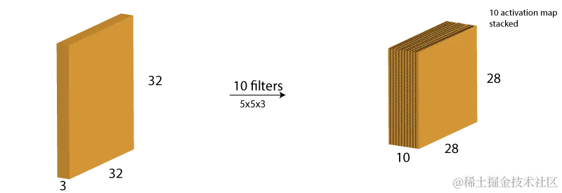 多个卷积核运算效果