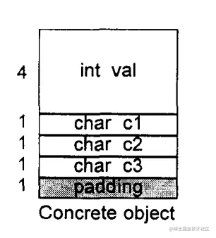 叠在一起的内存布局