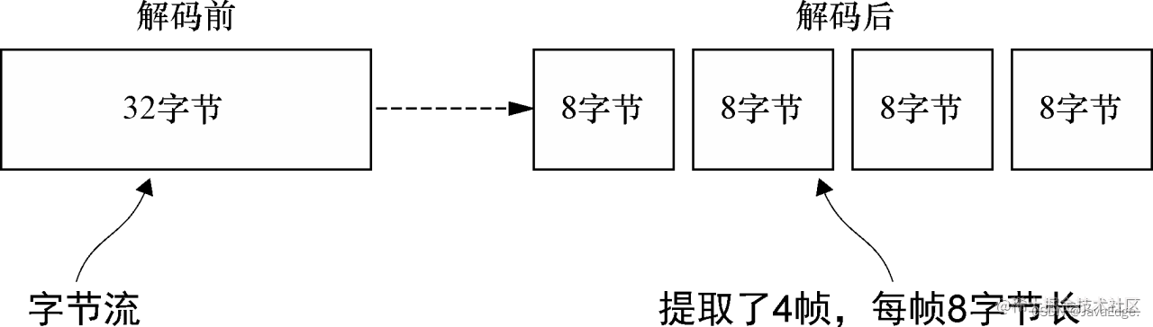 Figure 11-6: Decoding a frame of length 8 bytes