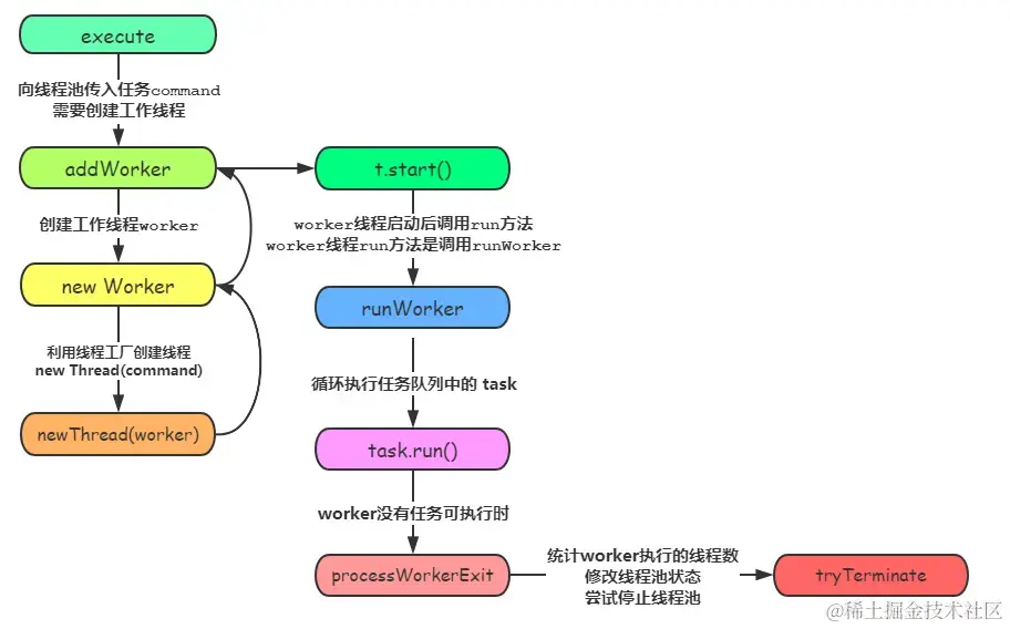 线程池方法时序图