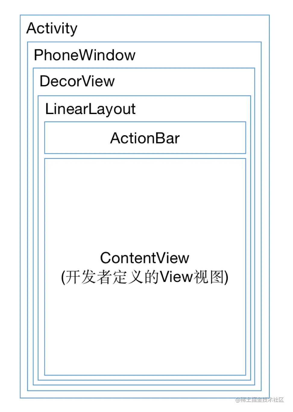 结构图